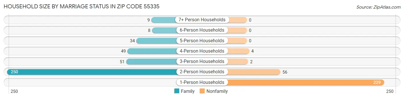 Household Size by Marriage Status in Zip Code 55335