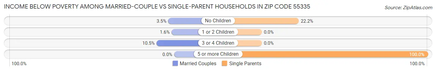 Income Below Poverty Among Married-Couple vs Single-Parent Households in Zip Code 55335