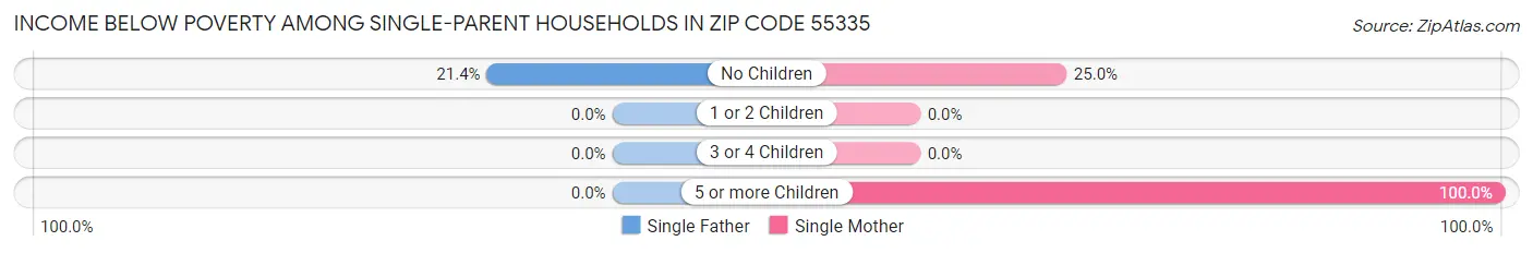 Income Below Poverty Among Single-Parent Households in Zip Code 55335