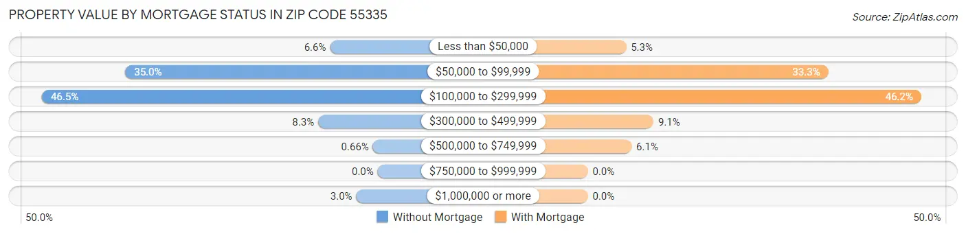 Property Value by Mortgage Status in Zip Code 55335