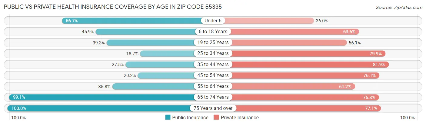 Public vs Private Health Insurance Coverage by Age in Zip Code 55335