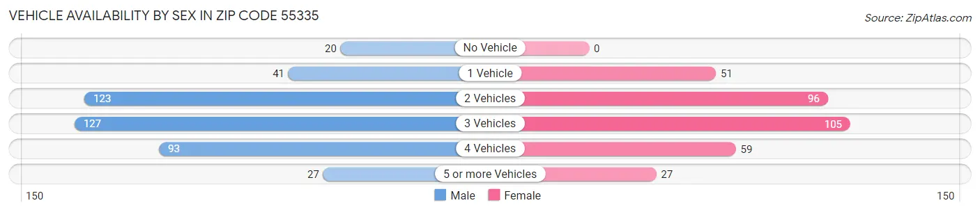 Vehicle Availability by Sex in Zip Code 55335
