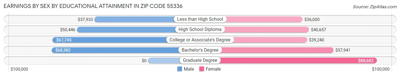 Earnings by Sex by Educational Attainment in Zip Code 55336