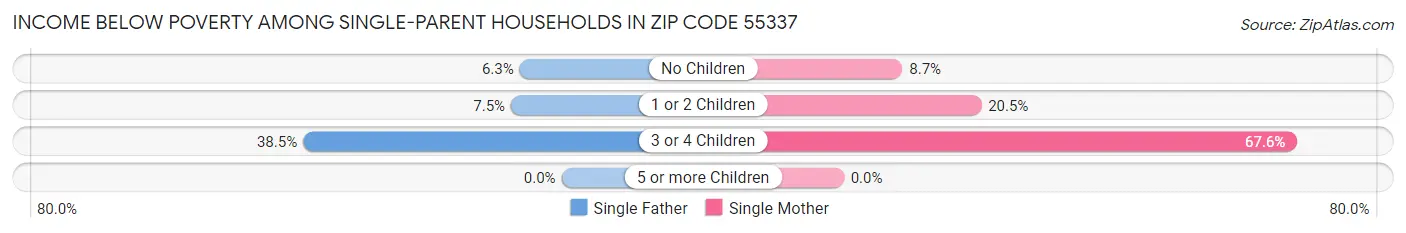 Income Below Poverty Among Single-Parent Households in Zip Code 55337
