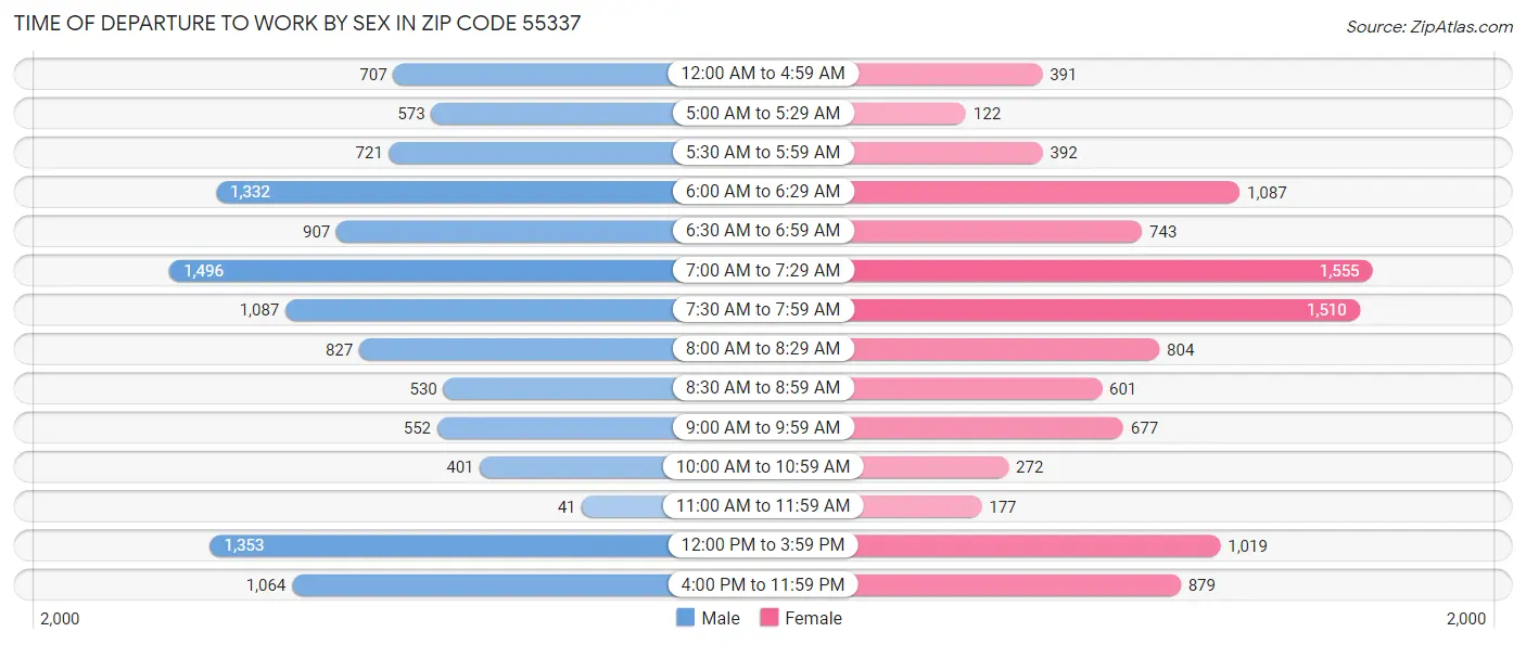 Time of Departure to Work by Sex in Zip Code 55337