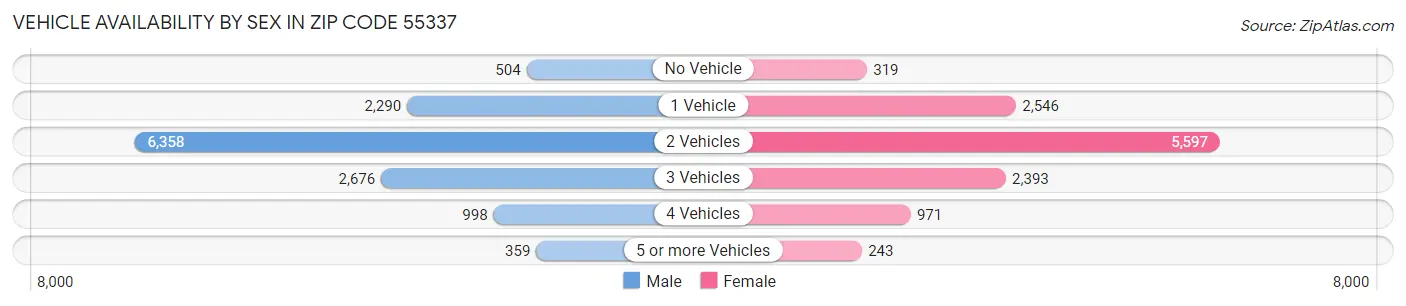 Vehicle Availability by Sex in Zip Code 55337