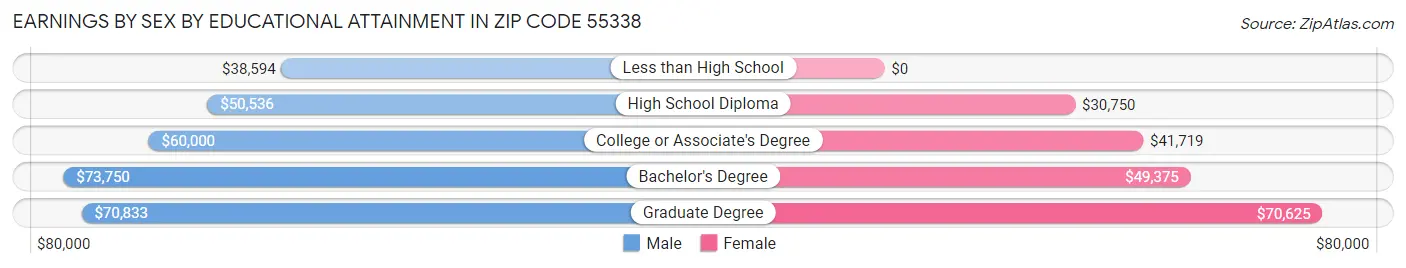 Earnings by Sex by Educational Attainment in Zip Code 55338