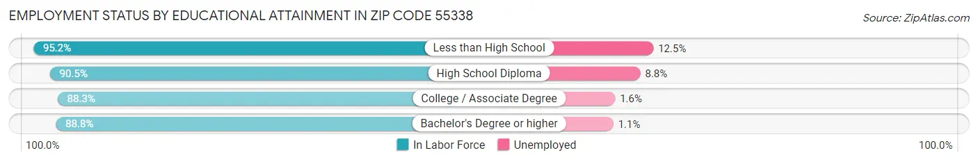 Employment Status by Educational Attainment in Zip Code 55338