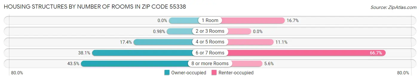 Housing Structures by Number of Rooms in Zip Code 55338