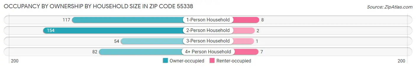 Occupancy by Ownership by Household Size in Zip Code 55338