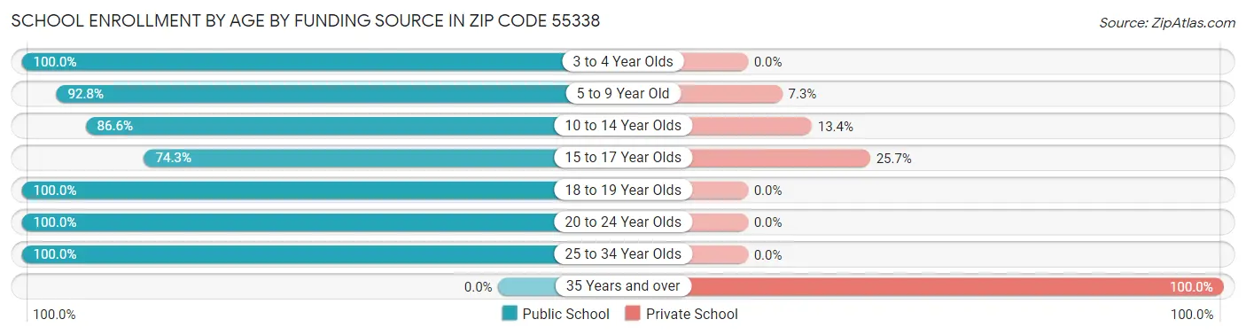 School Enrollment by Age by Funding Source in Zip Code 55338