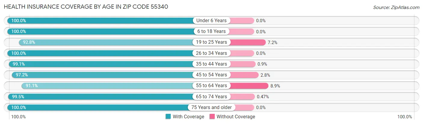 Health Insurance Coverage by Age in Zip Code 55340