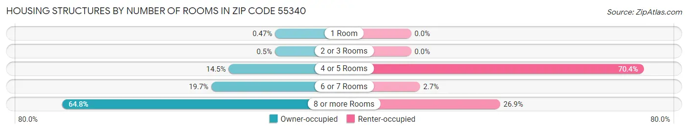 Housing Structures by Number of Rooms in Zip Code 55340