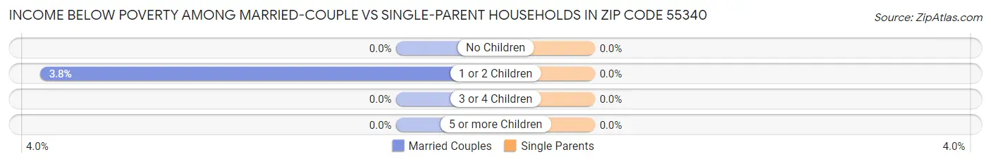 Income Below Poverty Among Married-Couple vs Single-Parent Households in Zip Code 55340