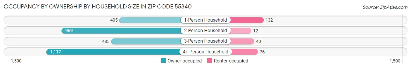 Occupancy by Ownership by Household Size in Zip Code 55340