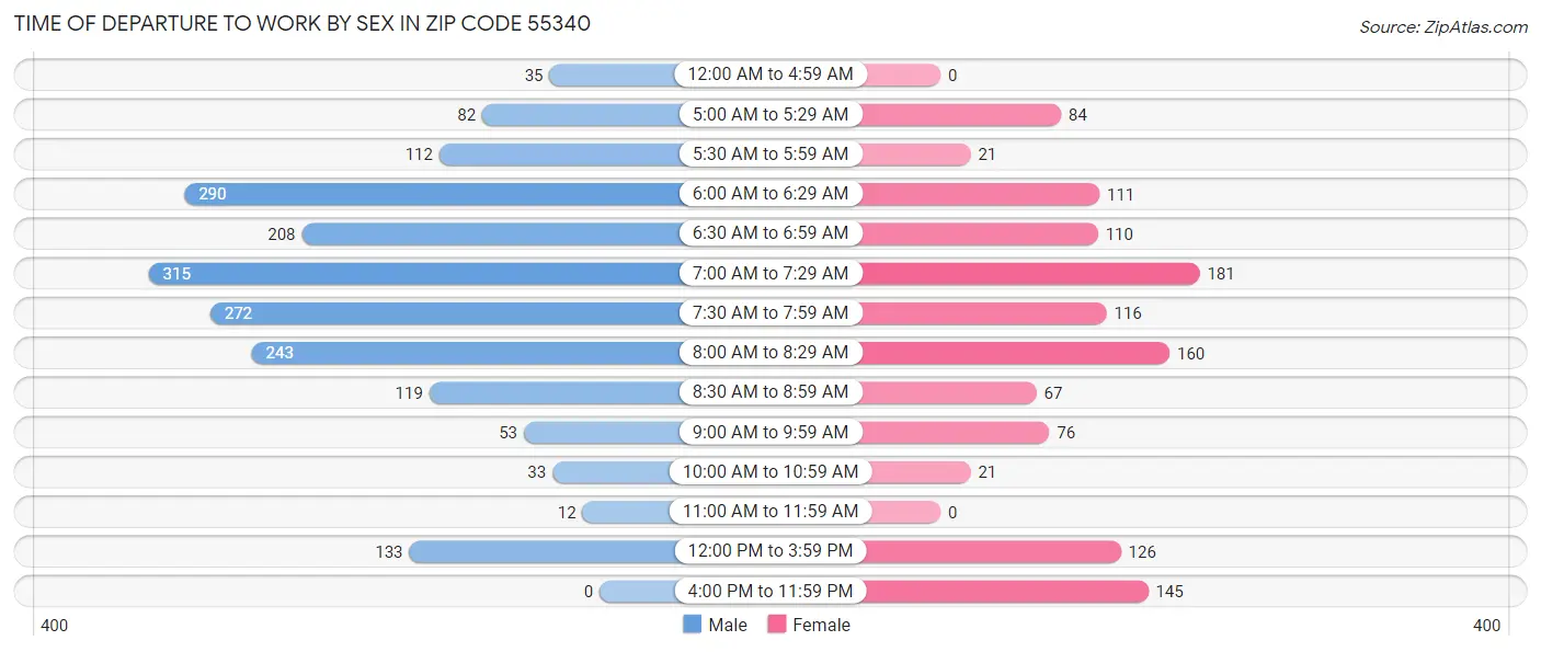Time of Departure to Work by Sex in Zip Code 55340