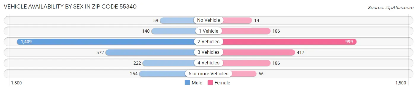 Vehicle Availability by Sex in Zip Code 55340