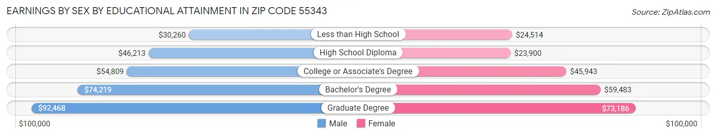 Earnings by Sex by Educational Attainment in Zip Code 55343