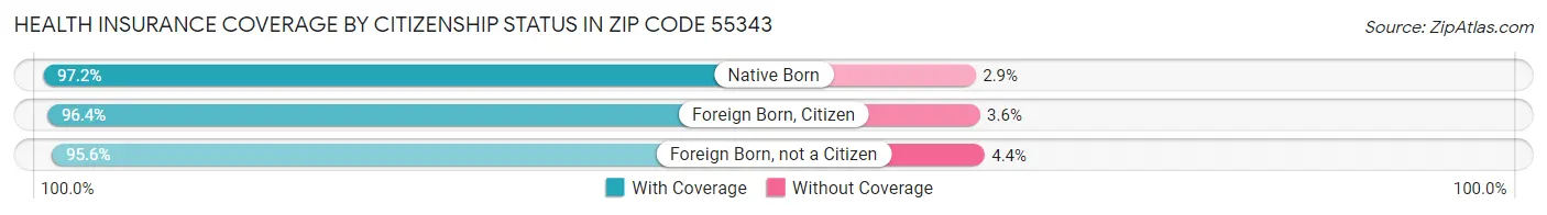 Health Insurance Coverage by Citizenship Status in Zip Code 55343