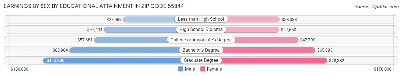 Earnings by Sex by Educational Attainment in Zip Code 55344