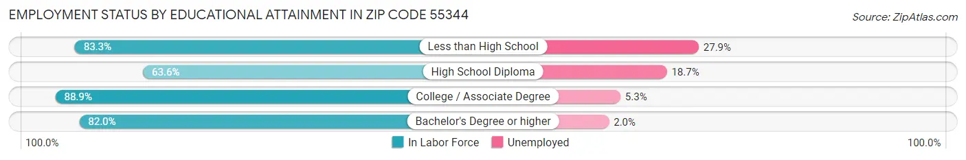 Employment Status by Educational Attainment in Zip Code 55344