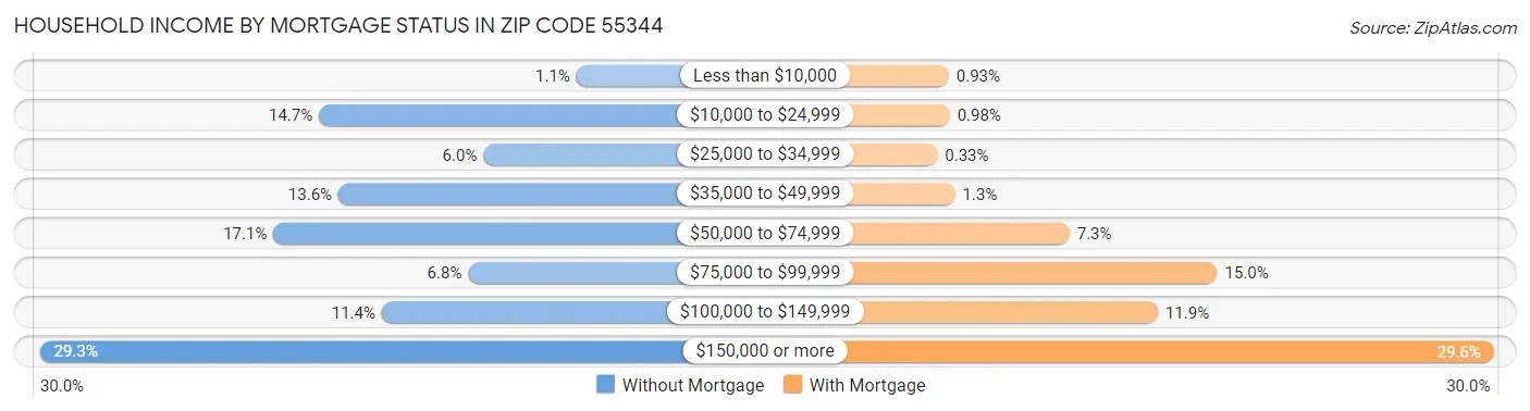 Household Income by Mortgage Status in Zip Code 55344