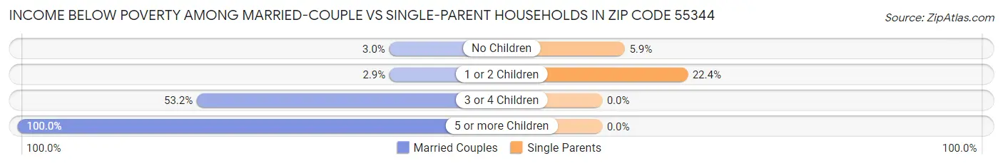 Income Below Poverty Among Married-Couple vs Single-Parent Households in Zip Code 55344
