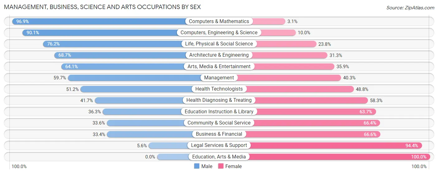 Management, Business, Science and Arts Occupations by Sex in Zip Code 55344