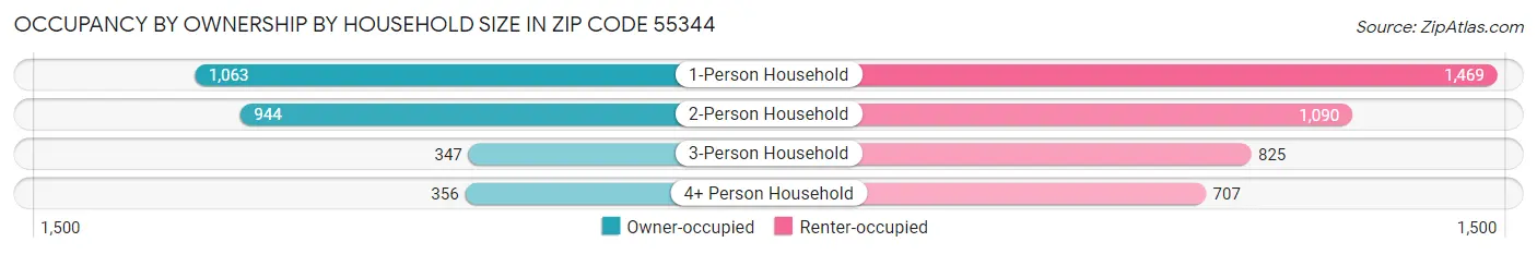 Occupancy by Ownership by Household Size in Zip Code 55344
