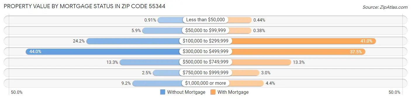Property Value by Mortgage Status in Zip Code 55344