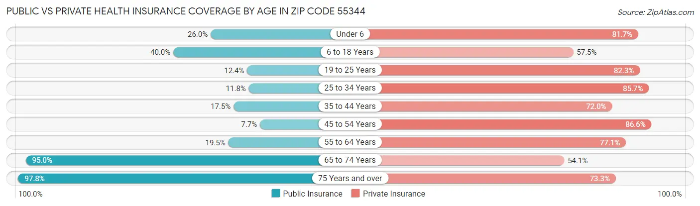 Public vs Private Health Insurance Coverage by Age in Zip Code 55344