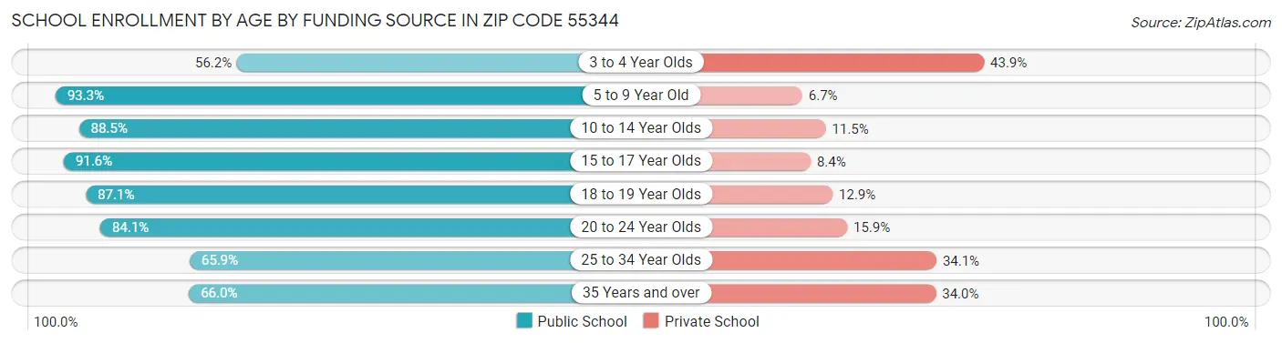 School Enrollment by Age by Funding Source in Zip Code 55344