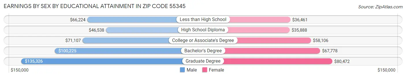 Earnings by Sex by Educational Attainment in Zip Code 55345