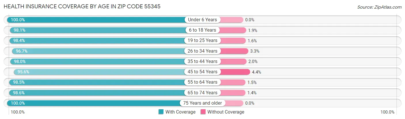 Health Insurance Coverage by Age in Zip Code 55345