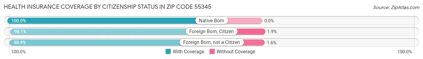 Health Insurance Coverage by Citizenship Status in Zip Code 55345