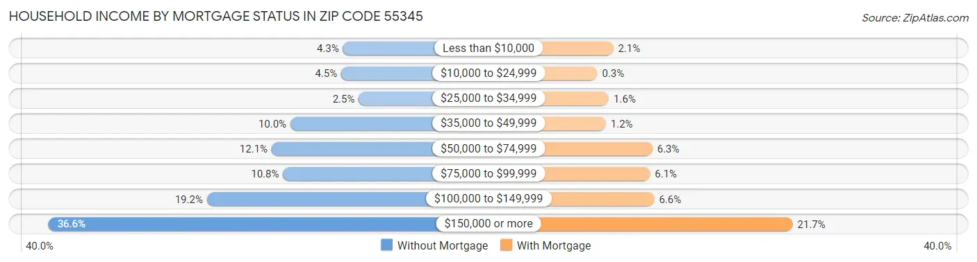 Household Income by Mortgage Status in Zip Code 55345