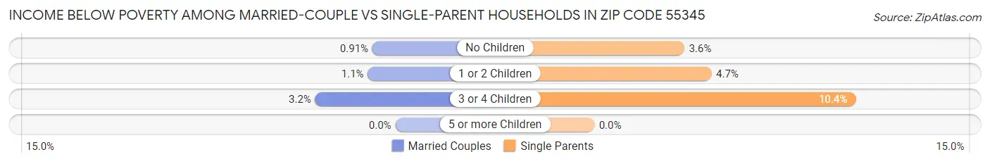 Income Below Poverty Among Married-Couple vs Single-Parent Households in Zip Code 55345
