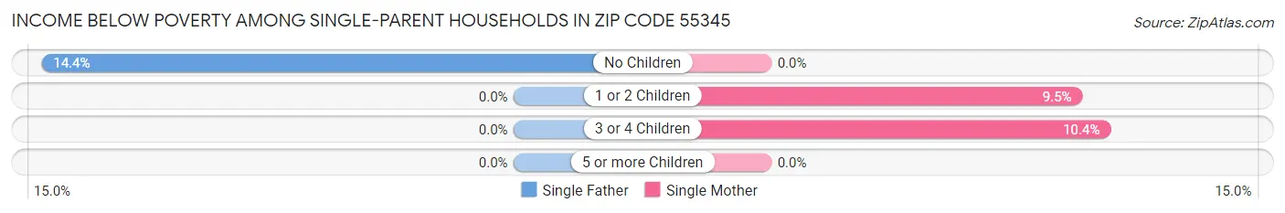 Income Below Poverty Among Single-Parent Households in Zip Code 55345