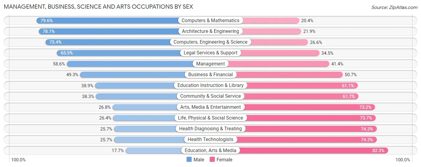 Management, Business, Science and Arts Occupations by Sex in Zip Code 55345