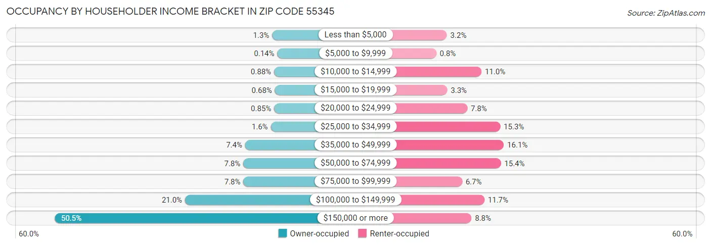 Occupancy by Householder Income Bracket in Zip Code 55345