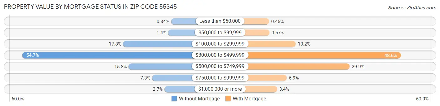 Property Value by Mortgage Status in Zip Code 55345
