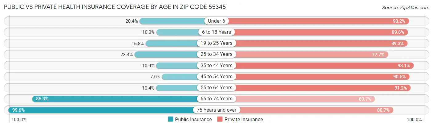 Public vs Private Health Insurance Coverage by Age in Zip Code 55345