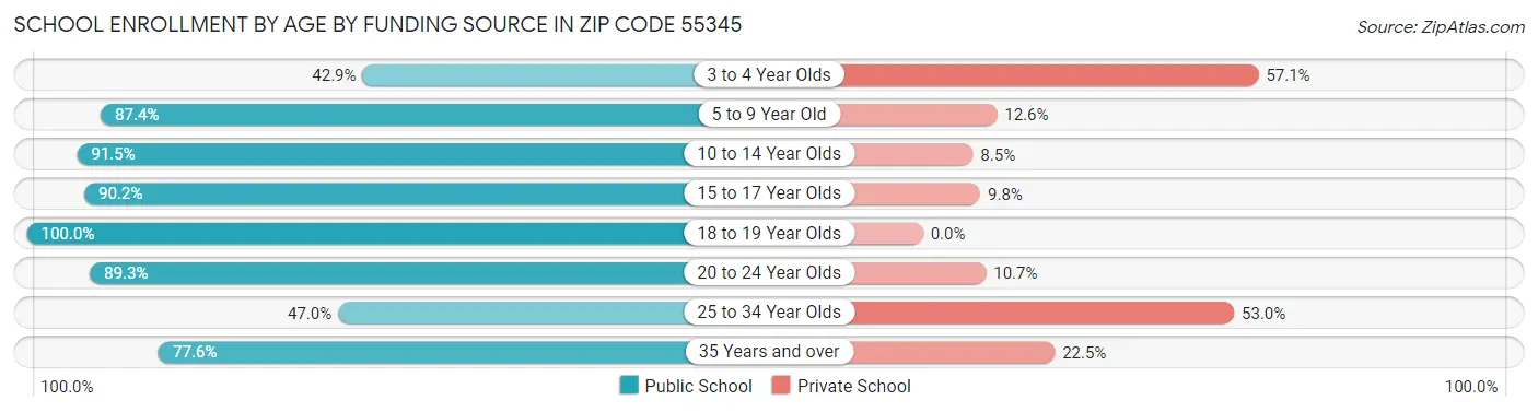 School Enrollment by Age by Funding Source in Zip Code 55345