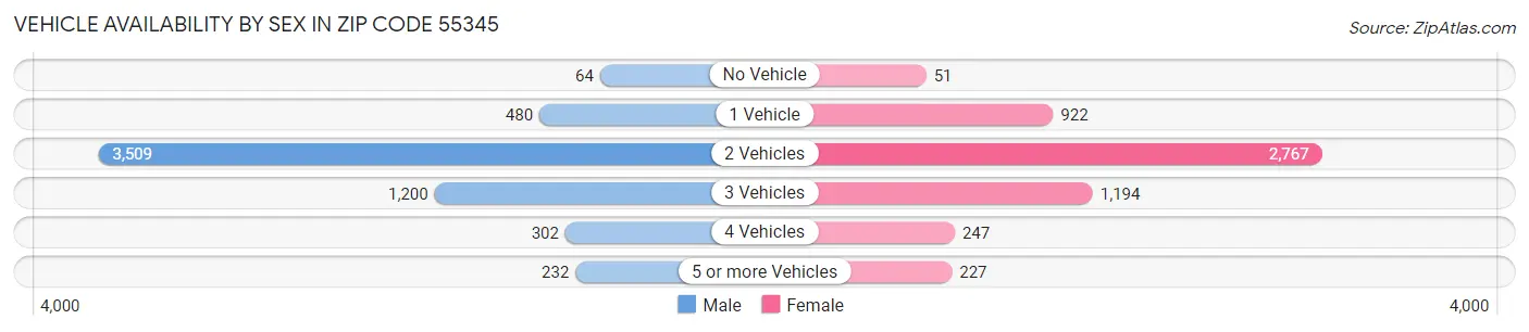 Vehicle Availability by Sex in Zip Code 55345