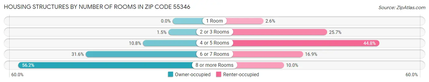 Housing Structures by Number of Rooms in Zip Code 55346