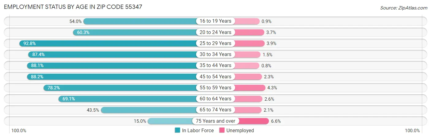 Employment Status by Age in Zip Code 55347
