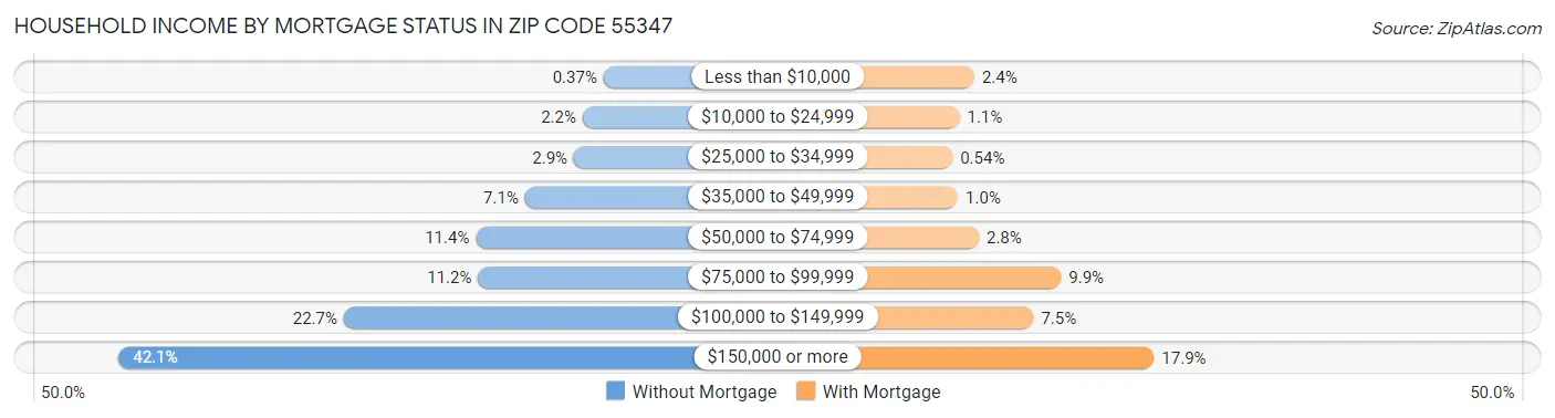Household Income by Mortgage Status in Zip Code 55347