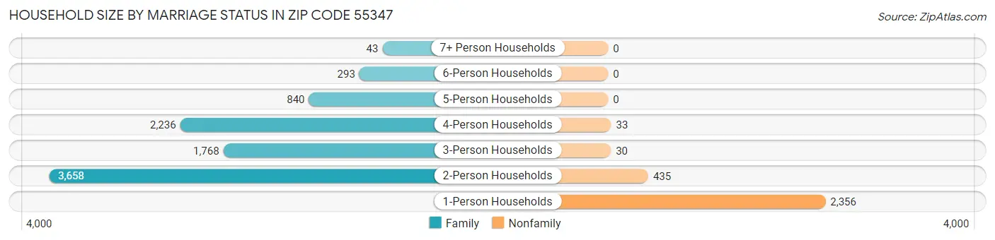 Household Size by Marriage Status in Zip Code 55347