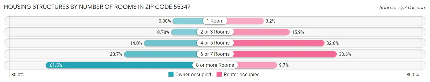 Housing Structures by Number of Rooms in Zip Code 55347
