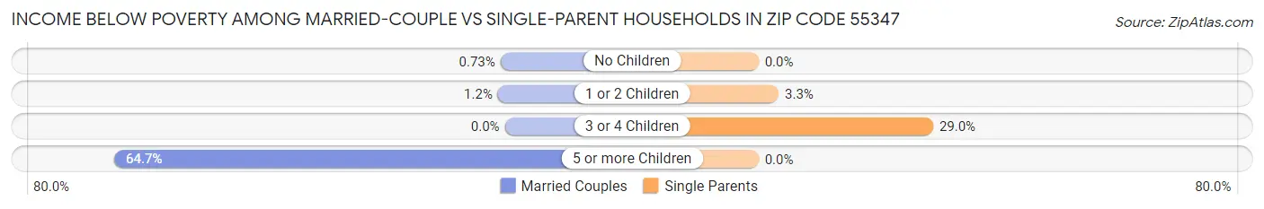Income Below Poverty Among Married-Couple vs Single-Parent Households in Zip Code 55347